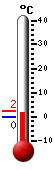 Trenutno: 0.0, Maks: 16.0, Min: 0.0